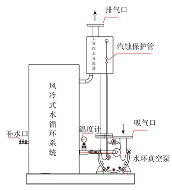 非耀風(fēng)冷式自循環(huán)水環(huán)真空泵機(jī)組示意圖 非耀風(fēng)冷式自循環(huán)水環(huán)真空泵機(jī)組示意圖